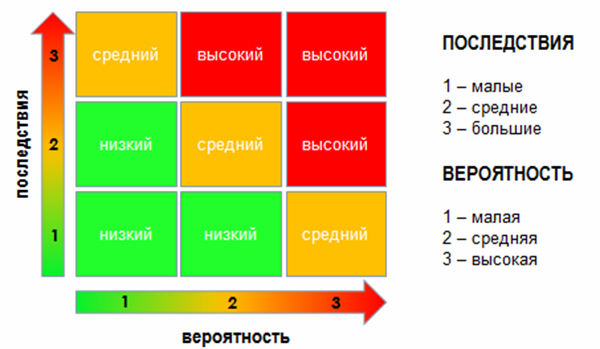 вероятность наступления риска