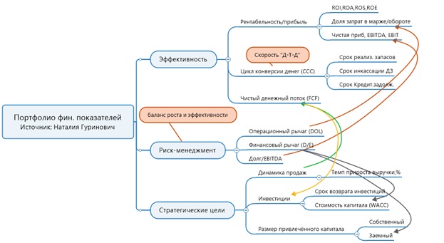 верхне-уровневых финансовых показателей